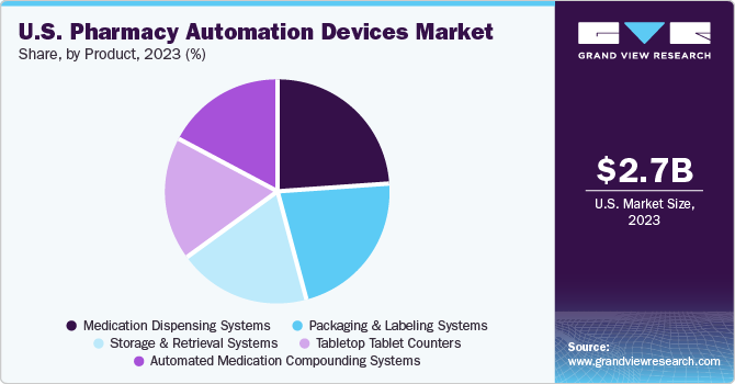 U.S. Pharmacy Automation Devices Market share and size, 2023