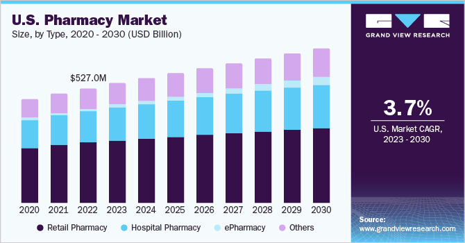 Pharmacy Market 2028 Growth Drivers Regional Scope And Size 