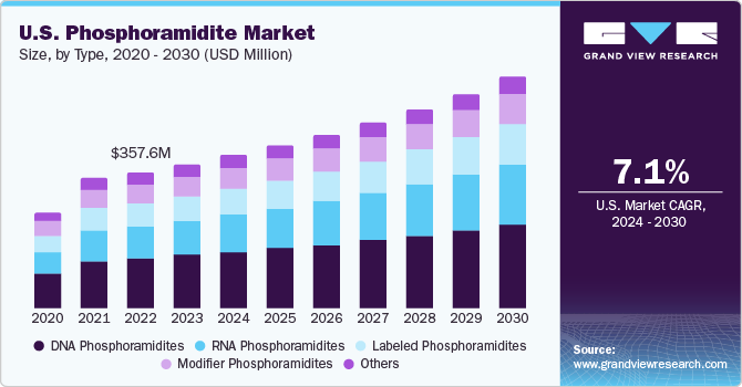 U.S. Phosphoramidite Market size and growth rate, 2024 - 2030