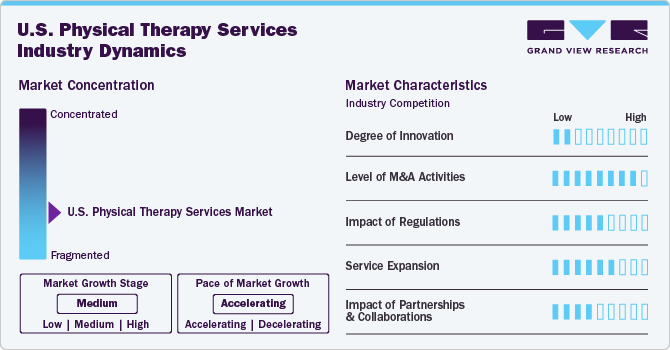 U.S. Physical Therapy Services Industry Dynamics