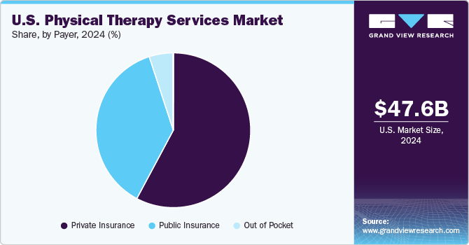 U.S. Physical Therapy Services Market Share, by Payer, 2024 (%)