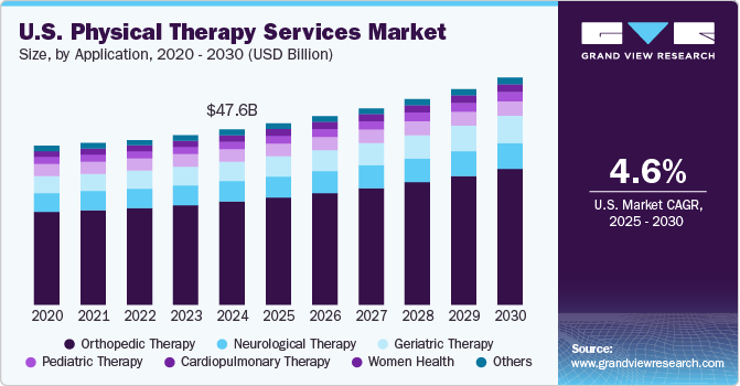 U.S. Physical Therapy Services Market Size, by Application, 2020 - 2030 (USD Billion)