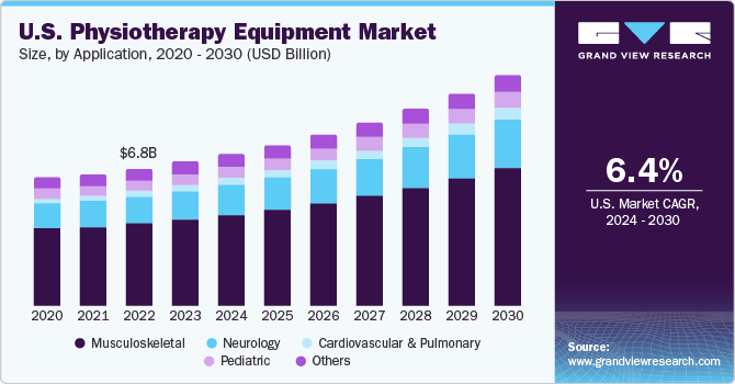 U.S. Physiotherapy Equipment market size and growth rate, 2024 - 2030