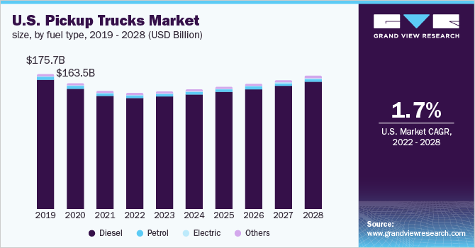 Pickup Trucks Market Size, Share & Demand Report, 2028