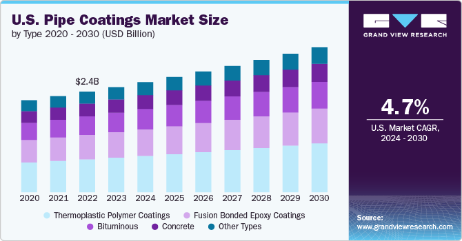 U.S. Pipe Coatings Market size and growth rate, 2024 - 2030