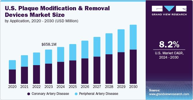 U.S. Plaque Modification And Removal Devices Market size and growth rate, 2024 - 2030