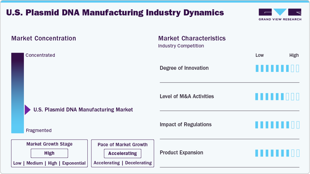 U.S. Plasmid DNA Manufacturing Industry Dynamics U.S. Plasmid DNA Manufacturing Industry Dynamics