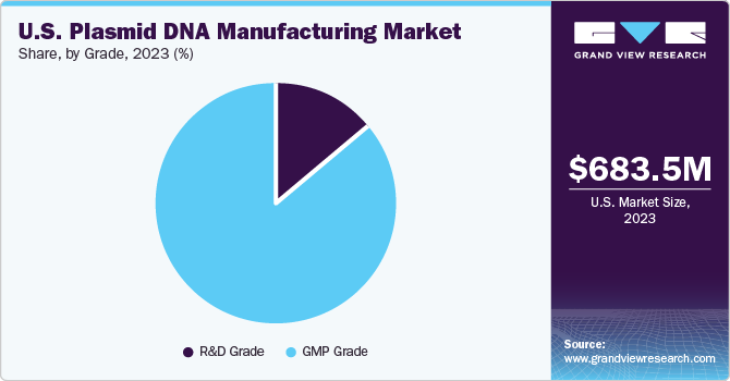 U.S. Plasmid DNA Manufacturing Market share and size, 2023