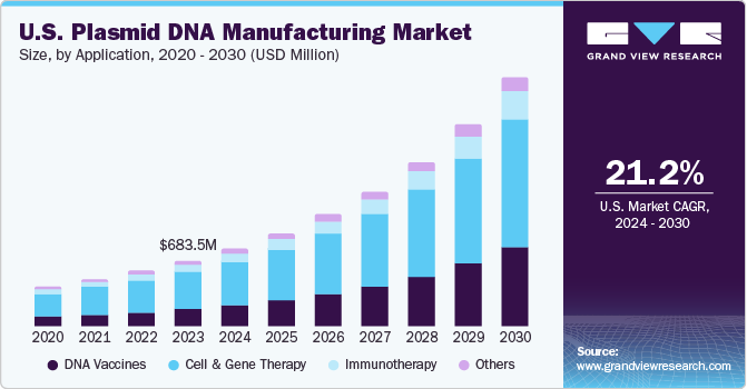 U.S. Plasmid DNA Manufacturing market size and growth rate, 2024 - 2030