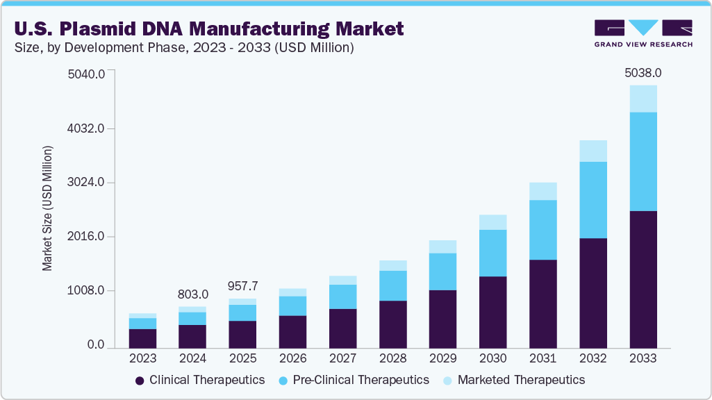 U.S. plasmid DNA manufacturing market size and growth forecast (2023-2033) U.S. plasmid DNA manufacturing market size and growth forecast (2023-2033)