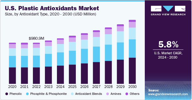 U.S. Plastic Antioxidants Market size and growth rate, 2024 - 2030