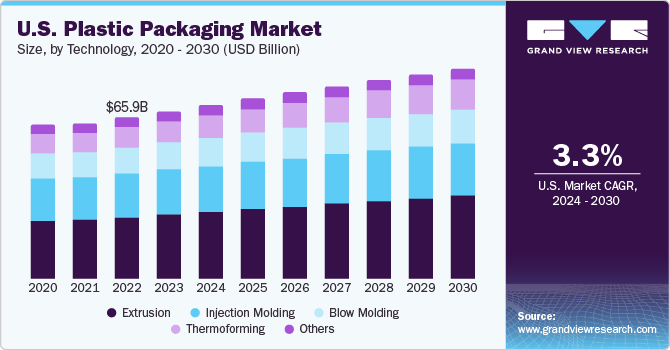 Plastic Packaging Market Size, Share & Growth Report, 2030