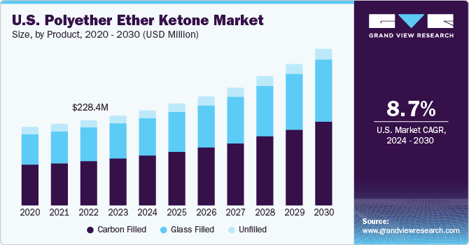 U.S. Polyether Ether Ketone Market size and growth rate, 2024 - 2030