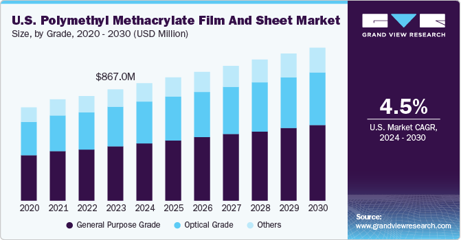 U.S. Polymethyl Methacrylate Film and Sheet Market Size, By Grade, 2020 - 2030 (USD Million)