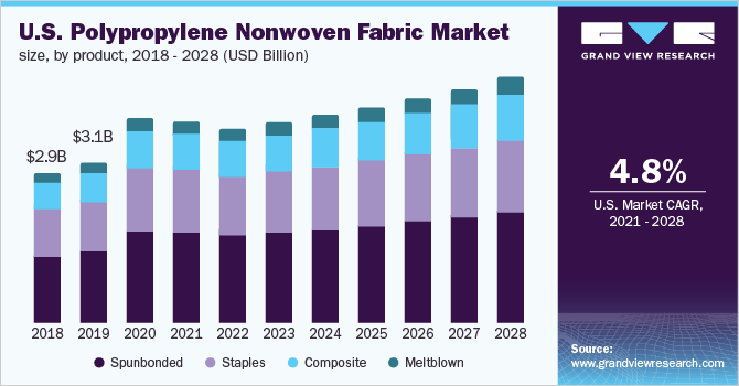 U.S. Polypropylene  nonwoven fabric market size, by product, 2017 - 2028 (USD Billion)