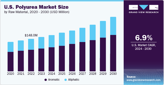 U.S. polyurea Market size and growth rate, 2024 - 2030