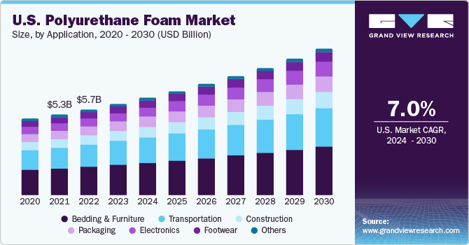 polyurethane foam market - Industry, Size, Share, Growth 2022-2028