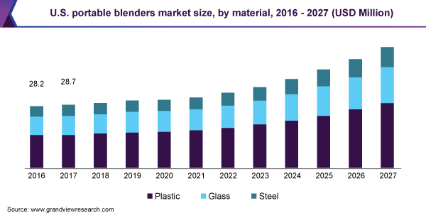 https://www.grandviewresearch.com/static/img/research/us-portable-blenders-market-size.png