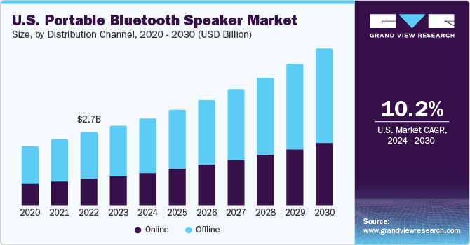 U.S. portable Bluetooth speaker market size and growth rate, 2024 - 2030