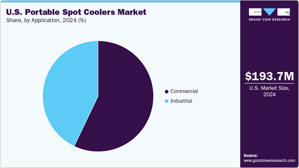 U.S. Portable Spot Coolers Market Share U.S. Portable Spot Coolers Market Share