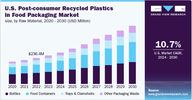 U.S. Post-consumer Recycled Plastics in Food Packaging Market size and growth rate, 2024 - 2030