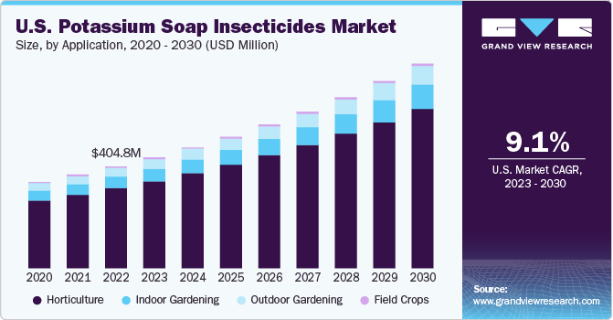 U.S. Potassium Soap Insecticides Market size and growth rate, 2023 - 2030