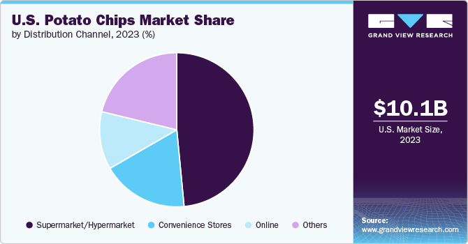 U.S. Potato Chips Market Share by Distribution Channel, 2023 (%)