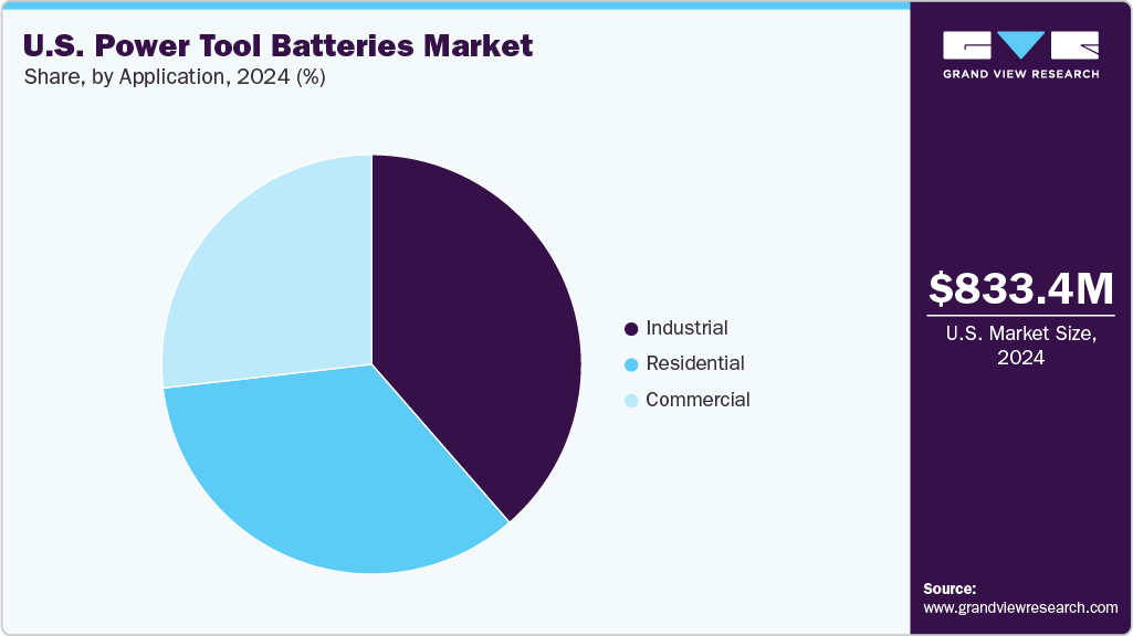 U.S. Power Tool Batteries Market Share U.S. Power Tool Batteries Market Share