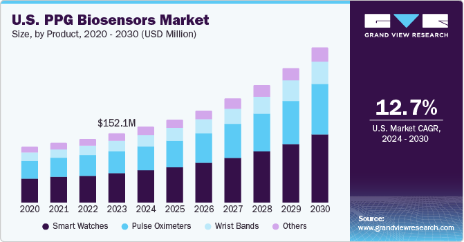 U.S. PPG Biosensors Market size and growth rate, 2024 - 2030