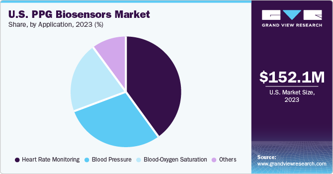 U.S. PPG Biosensors Market share and size, 2023