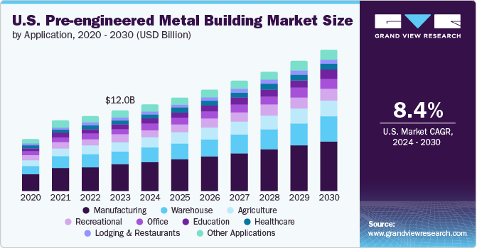 U.S. Pre-engineered Metal Building market size and growth rate, 2024 - 2030