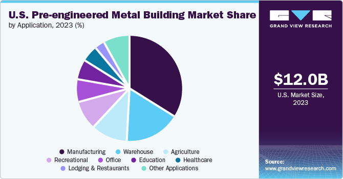 U.S. Pre-engineered Metal Building Market share and size, 2023