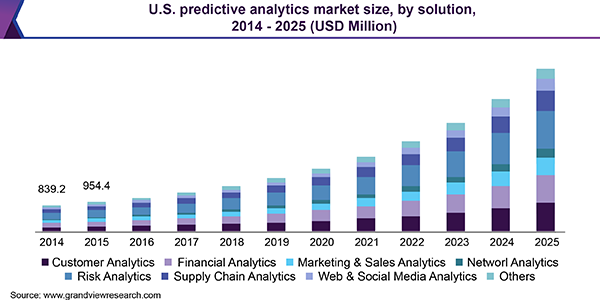 Predictive Analytics Market Size And Share Industry Report 2019 2025