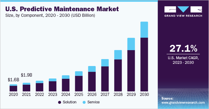 Predictive Maintenance Market Size & Share Report, 2030