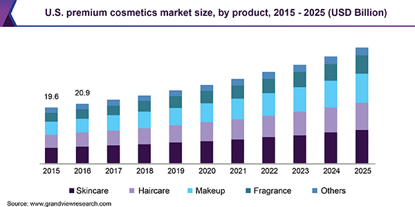 Premium Cosmetics Products Market growth rate 3.9%, 2020-2024