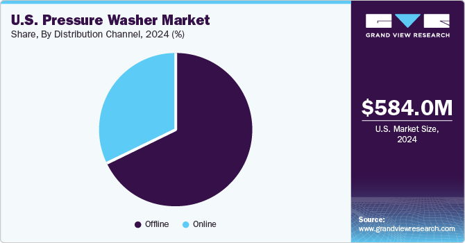 U.S. Pressure Washer Market Share, By Distribution Channel, 2024 (%) U.S. Pressure Washer Market Share, By Distribution Channel, 2024 (%)