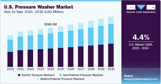 U.S. Pressure Washer Market Size, By Type, 2020 - 2030 (USD Million) U.S. Pressure Washer Market Size, By Type, 2020 - 2030 (USD Million)
