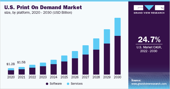 Print On Demand Market Size Share Report 2030