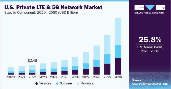 U.S. private LTE & 5G network Market size, by type, 2020 - 2030 (USD Million)