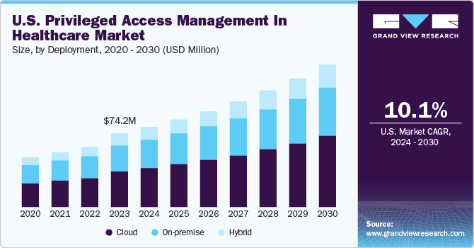 U.S. Privileged Access Management In Healthcare Market size and growth rate, 2024 - 2030