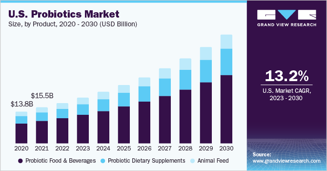 Probiotics Market Size, Share & Growth Analysis Report 2030