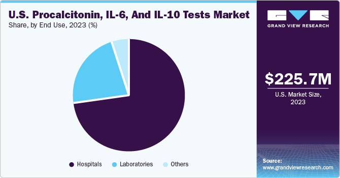 U.S. Procalcitonin, IL-6, And IL-10 Tests Market share and size, 2023