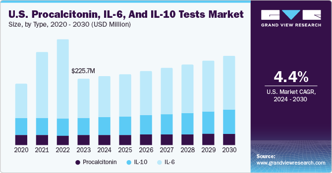 U.S. Procalcitonin, IL-6, And IL-10 Tests Market size and growth rate, 2024 - 2030