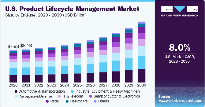 U.S. product lifecycle management market size, by software, 2020 - 2030 (USD Billion)