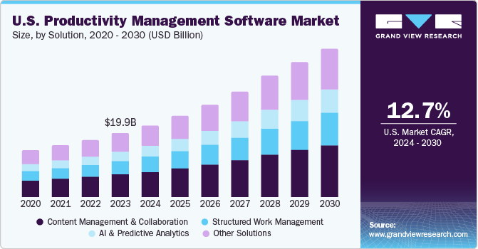 U.S. Productivity Management Software Market size and growth rate, 2024 - 2030