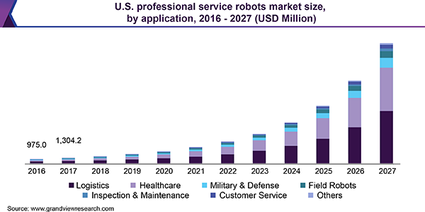Professional Service Robots Size | Report, 2027