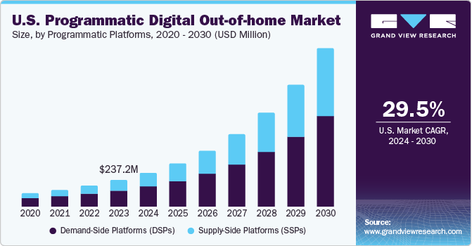 U.S. Programmatic Digital Out-Of-Home Market size and growth rate, 2024 - 2030