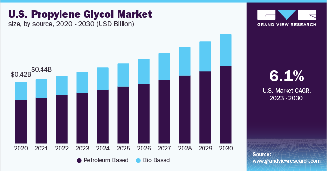 Propylene Glycol Market Size Share Growth Report 2030