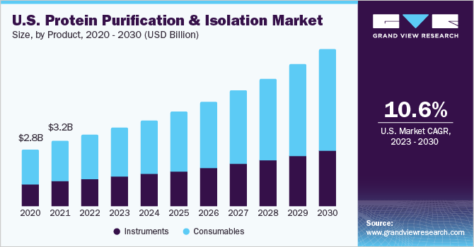 Protein Purification And Isolation Market Size Report, 2030