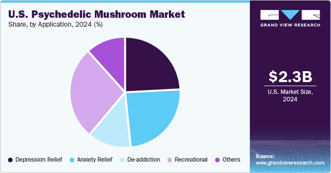 U.S. Psychedelic Mushroom Market Share, By Application, 2024 (%)